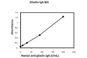 ELISA image for Anti-Gliadin IgA ELISA Kit (ABIN1305147) (Anti-Gliadin IgA ELISA 试剂盒)