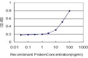 Detection limit for recombinant GST tagged TRIM52 is approximately 1ng/ml as a capture antibody. (TRIM52 抗体  (AA 201-297))