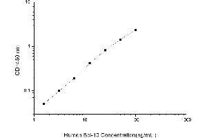 Typical standard curve (BCL10 ELISA 试剂盒)