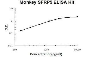 Monkey Primate SFRP5 PicoKine ELISA Kit standard curve (SFRP5 ELISA 试剂盒)