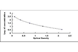 Typical standard curve (Vitamin B1 ELISA 试剂盒)