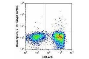 Flow Cytometry (FACS) image for anti-Chemokine (C-C Motif) Ligand 5 (CCL5) antibody (PE) (ABIN2662836) (CCL5 抗体  (PE))