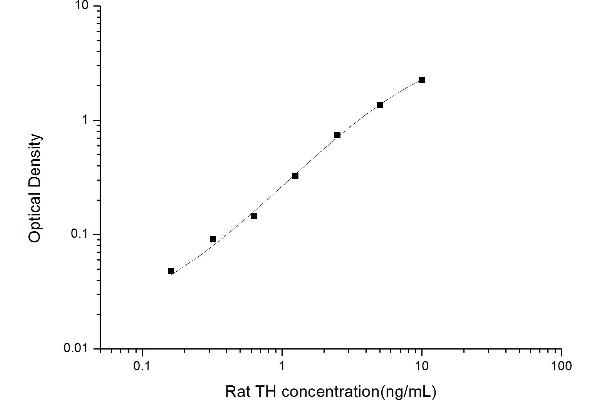 Tyrosine Hydroxylase ELISA 试剂盒