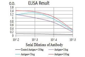 ELISA image for anti-Catenin (Cadherin-Associated Protein), beta 1, 88kDa (CTNNB1) (AA 1-100) antibody (ABIN5611272)