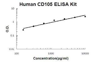 Human CD105 PicoKine ELISA Kit standard curve (Endoglin ELISA 试剂盒)