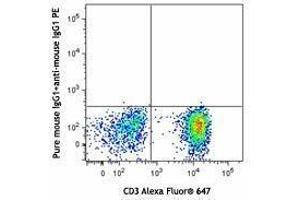 Flow Cytometry (FACS) image for anti-Chemokine (C-X3-C Motif) Receptor 1 (CX3CR1) antibody (ABIN2664896) (CX3CR1 抗体)