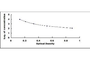 Typical standard curve (MSH alpha ELISA 试剂盒)