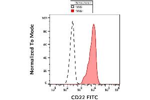 Surface staining of CD22 in human peripheral blood cells with anti-CD22 (IS7) FITC. (CD22 抗体  (FITC))