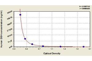 Typical standard curve (DBH ELISA 试剂盒)
