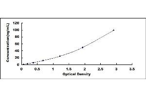 Typical standard curve (C5A ELISA 试剂盒)