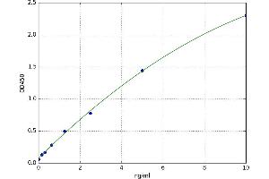 A typical standard curve (TRIL ELISA 试剂盒)