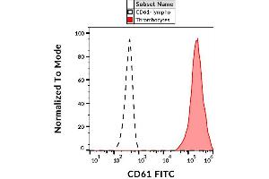 Surface staining of human peripheral blood with anti-human CD61 (VIPL2) FITC. (Integrin beta 3 抗体  (FITC))