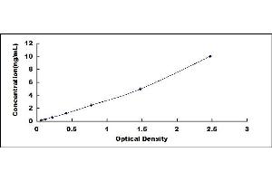 Typical standard curve (RNASET2 ELISA 试剂盒)