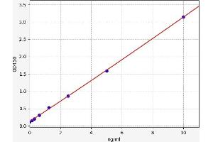 Typical standard curve (EIF5A2 ELISA 试剂盒)