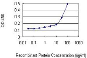 ELISA image for anti-Ribonuclease/angiogenin Inhibitor 1 (RNH1) (AA 1-461) antibody (ABIN519824)