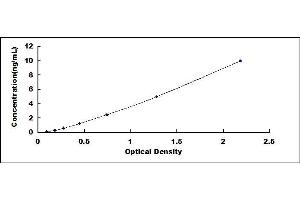 Typical standard curve (PDGFA ELISA 试剂盒)