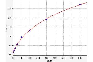 Typical standard curve