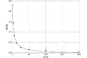 A typical standard curve (Sphingosine 1 Phosphate ELISA 试剂盒)