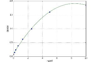 A typical standard curve