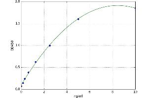 A typical standard curve (SLC8A1 ELISA 试剂盒)