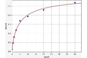 Typical standard curve (GPA33 ELISA 试剂盒)