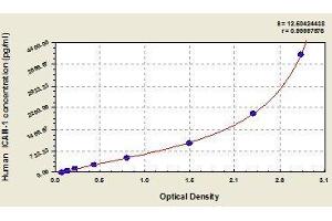 Typical standard curve (ICAM1 ELISA 试剂盒)
