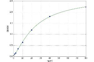 A typical standard curve (SCG2 ELISA 试剂盒)