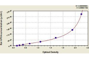 Typical Standard Curve (GPX4 ELISA 试剂盒)