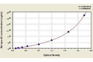 Typical standard curve (APOA5 ELISA 试剂盒)