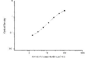 Typical standard curve (GLP-1 ELISA 试剂盒)