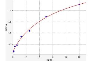 Typical standard curve (SH3BGRL3 ELISA 试剂盒)