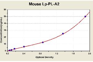 Diagramm of the ELISA kit to detect Mouse Lp-PL-A2with the optical density on the x-axis and the concentration on the y-axis. (PLA2G7 ELISA 试剂盒)