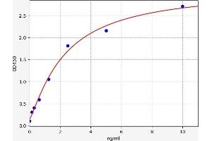 Typical standard curve (FADD ELISA 试剂盒)