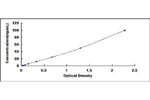 Typical standard curve (SFRP5 ELISA 试剂盒)