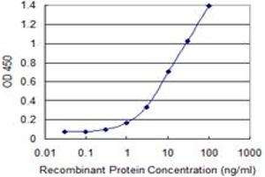 Detection limit for recombinant GST tagged PITPNA is 0. (PITPNA 抗体  (AA 171-270))