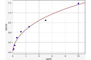 Typical standard curve (Grancalcin ELISA 试剂盒)