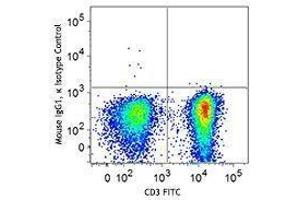 Flow Cytometry (FACS) image for anti-T-Bet antibody (PerCP-Cy5.5) (ABIN2660475) (T-Bet 抗体  (PerCP-Cy5.5))