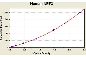 Diagramm of the ELISA kit to detect Human NEF3with the optical density on the x-axis and the concentration on the y-axis. (NEFM ELISA 试剂盒)