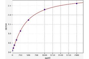 Typical standard curve