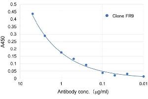 Reactivity of clone FR9 with its antigen Serially diluted solutions of clone FR9 were applied to microplates coated with Fetuin, a glycoprotein containing CDw75. (ST6GAL1 抗体)