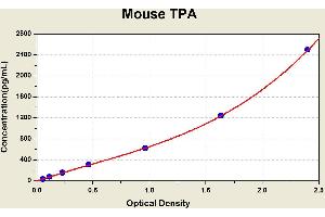 Diagramm of the ELISA kit to detect Mouse TPAwith the optical density on the x-axis and the concentration on the y-axis. (Tissue Polypeptide Antigen ELISA 试剂盒)