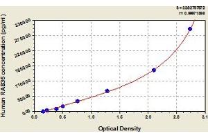 Typical Standard Curve (RAB35 ELISA 试剂盒)