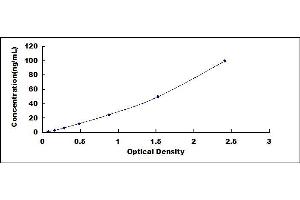 Typical standard curve (HSPH1 ELISA 试剂盒)