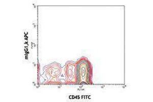 Flow Cytometry (FACS) image for anti-CD34 (CD34) antibody (APC) (ABIN2658628) (CD34 抗体  (APC))