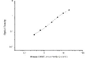 Typical standard curve (Orosomucoid 2 ELISA 试剂盒)