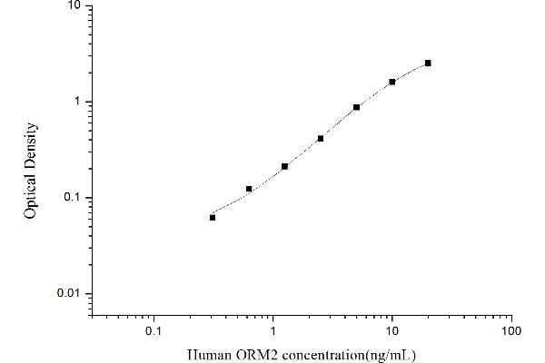 Orosomucoid 2 ELISA 试剂盒