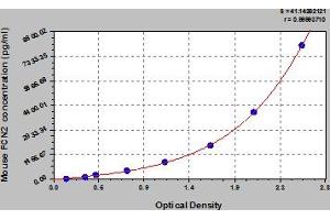 Typical Standard Curve (Ficolin 2 ELISA 试剂盒)