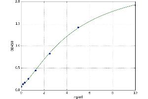 A typical standard curve (CD131 ELISA 试剂盒)