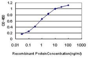 ELISA image for anti-Cytidine and DCMP Deaminase Domain Containing 1 (CDADC1) (AA 423-515) antibody (ABIN466247) (CDADC1 抗体  (AA 423-515))