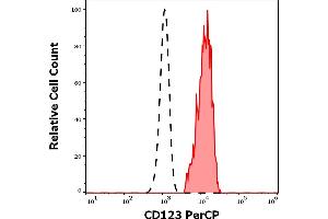 Separation of human CD123 positive CD45dim leukocytes (red-filled) from neutrophil granulocytes (black-dashed) in flow cytometry analysis (surface staining) of human peripheral whole blood stained using anti-human CD123 (6H6) PerCP antibody (10 μL reagent / 100 μL of peripheral whole blood). (IL3RA 抗体  (PerCP))
